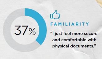 37% of people keep paper documents due to familiarity