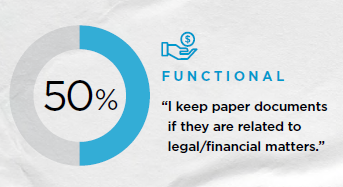 50% of people keep documents in paper form due to functional reasons