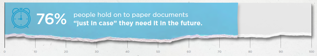 76% of people hold on to paper documents just in case they need it in the future