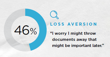 46% of people keep paper documents due to loss aversion